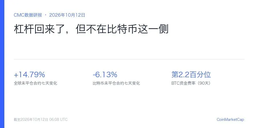 全球持仓一周增14.79%，比特币自己的持仓减6.13%：杠杆回来了，但不在比特币这一侧